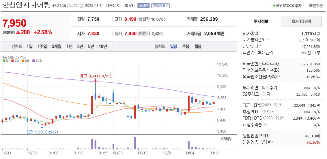 피팅밸브 관련주 한선엔지니어링 주가 차트