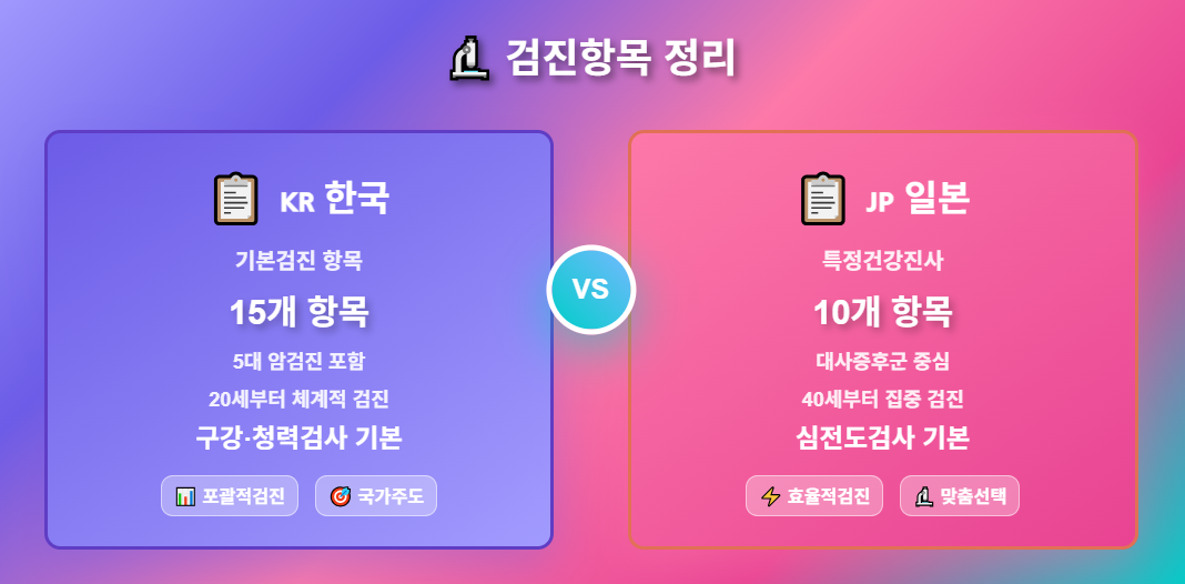 한국과 일본 건강검진항목 비교