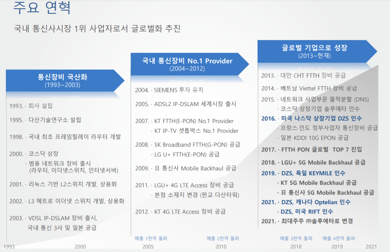 다산네트웍스: 관계자 장내매수/연결매출 80% 미국자회사 DZS 일회성손실 반영완료 & 수주잔고 최대/사옥매각 이익1,100억 1분기  순이익 반영(보유현금2000억) : 네이버 블로그
