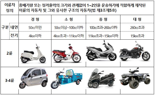 이륜차 안전검사 의무화