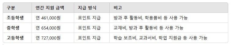 2025 교육급여 바우처