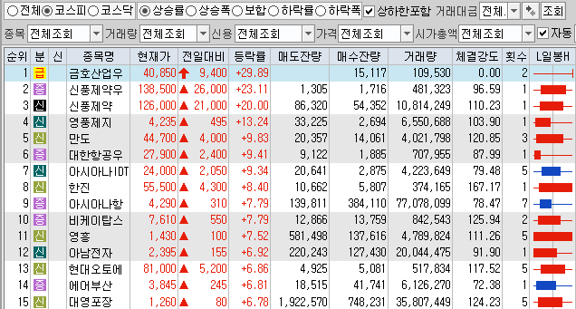  11월13일 코스피 코스닥 상한가 포함 상승률 상위 종목 TOP 100