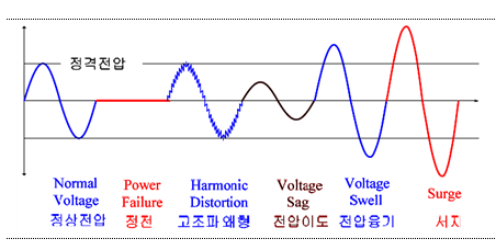  전원 외란(Power Disturbance)