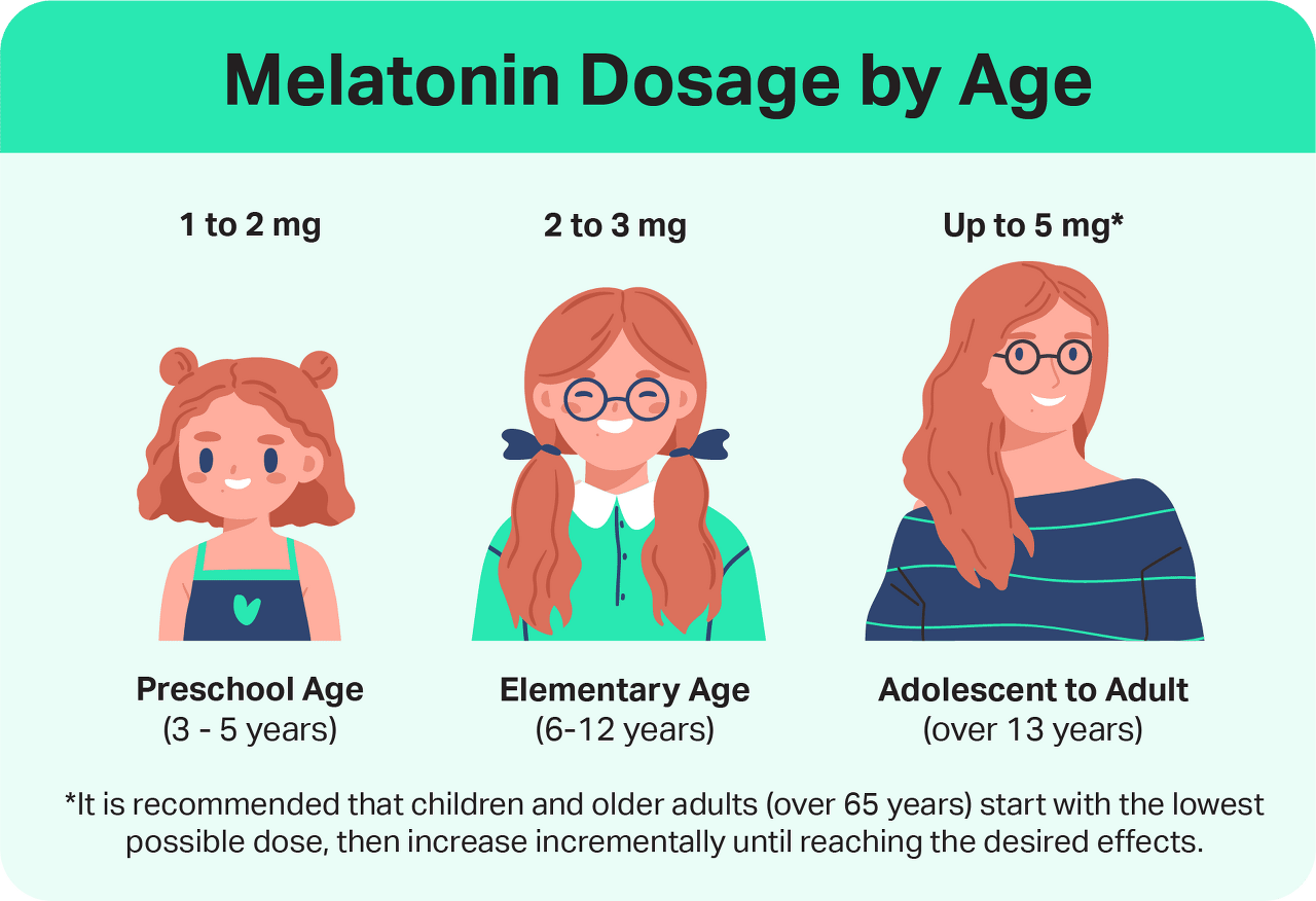 Melatonin Dosage by age