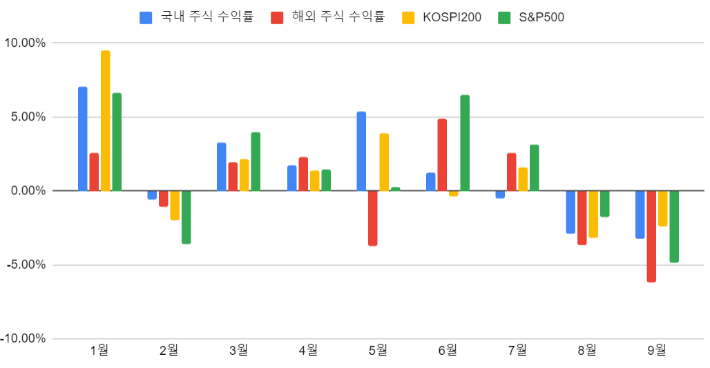 2023 월간 수익률(2)