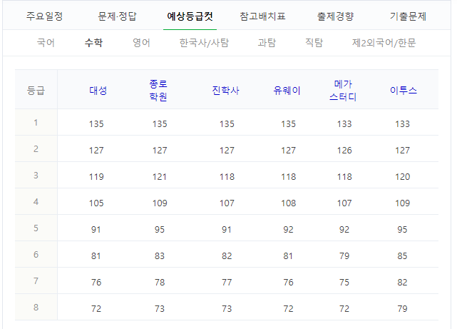 수능 등급컷