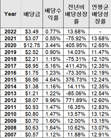 코스트코 배당성장률