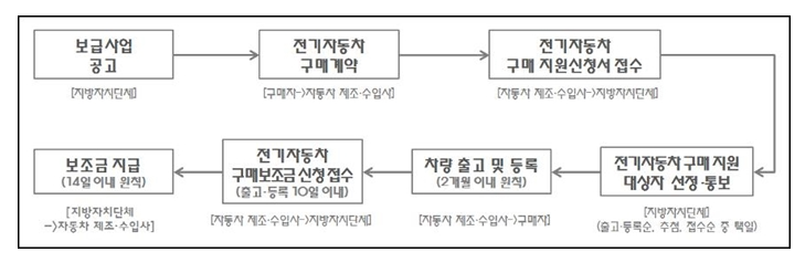 보조금-신청-순서설명