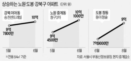  서울 일부 아파트만 평균 10억이다? 모르시는 말씀! [노도강/10억원 클럽]