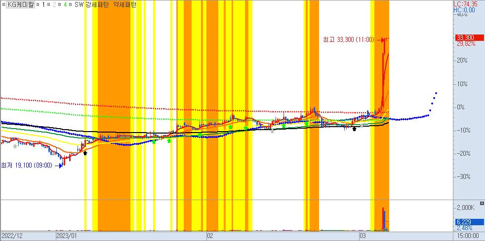 KG케미칼-120분봉차트-비료관련주
