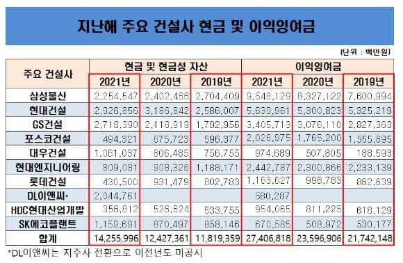 곳간 열심히 채우고 있는 건설업계...왜