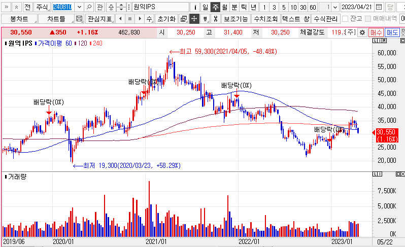 원익IPS 주별 주가차트