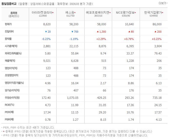 아이마켓코리아_동종업비교자료