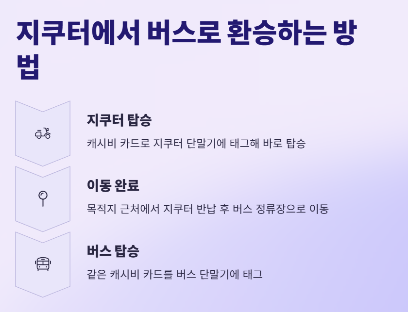 지쿠터에서 버스로 환승