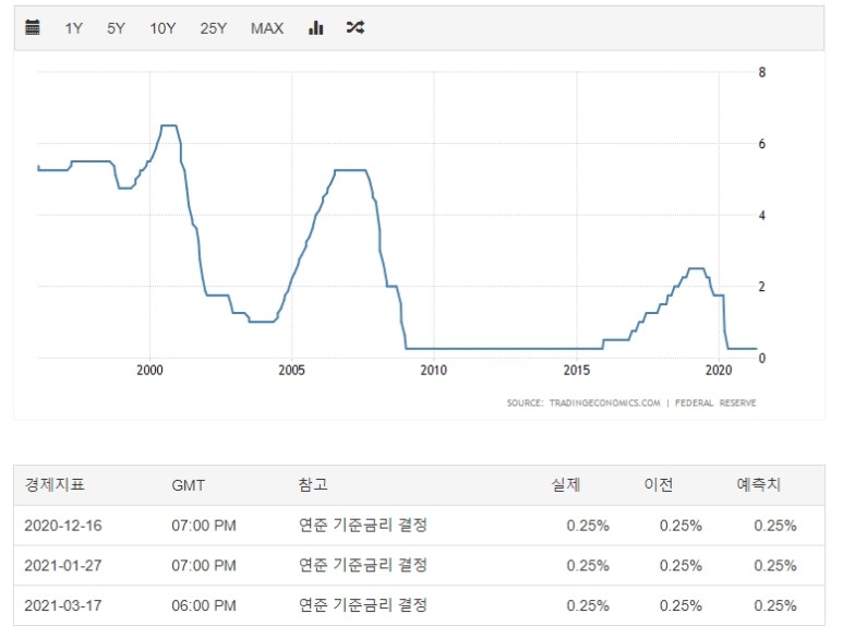  금리인상과 비트코인의 상관관계