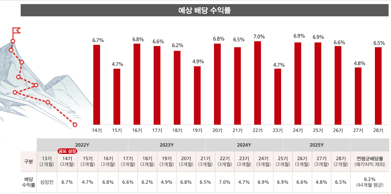 코람코더원리츠 배당