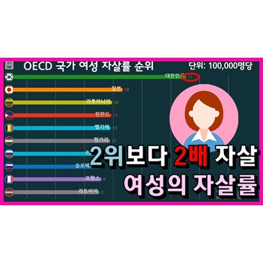  한국 여성의 자살률은 다른나라에 비해 압도적 1위일까? (oecd 자살률 순위 1960년~)