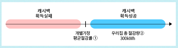 캐시백 예시 개별가정