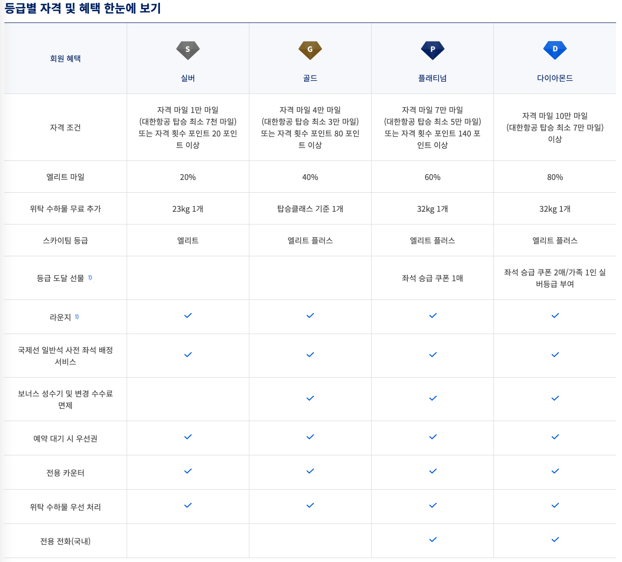 대한항공 마일리지 규정 변경