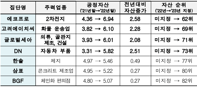 신규 지정집단의 전년 대비-자산총액 증가 현황-표