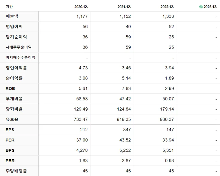 덕성 재무제표