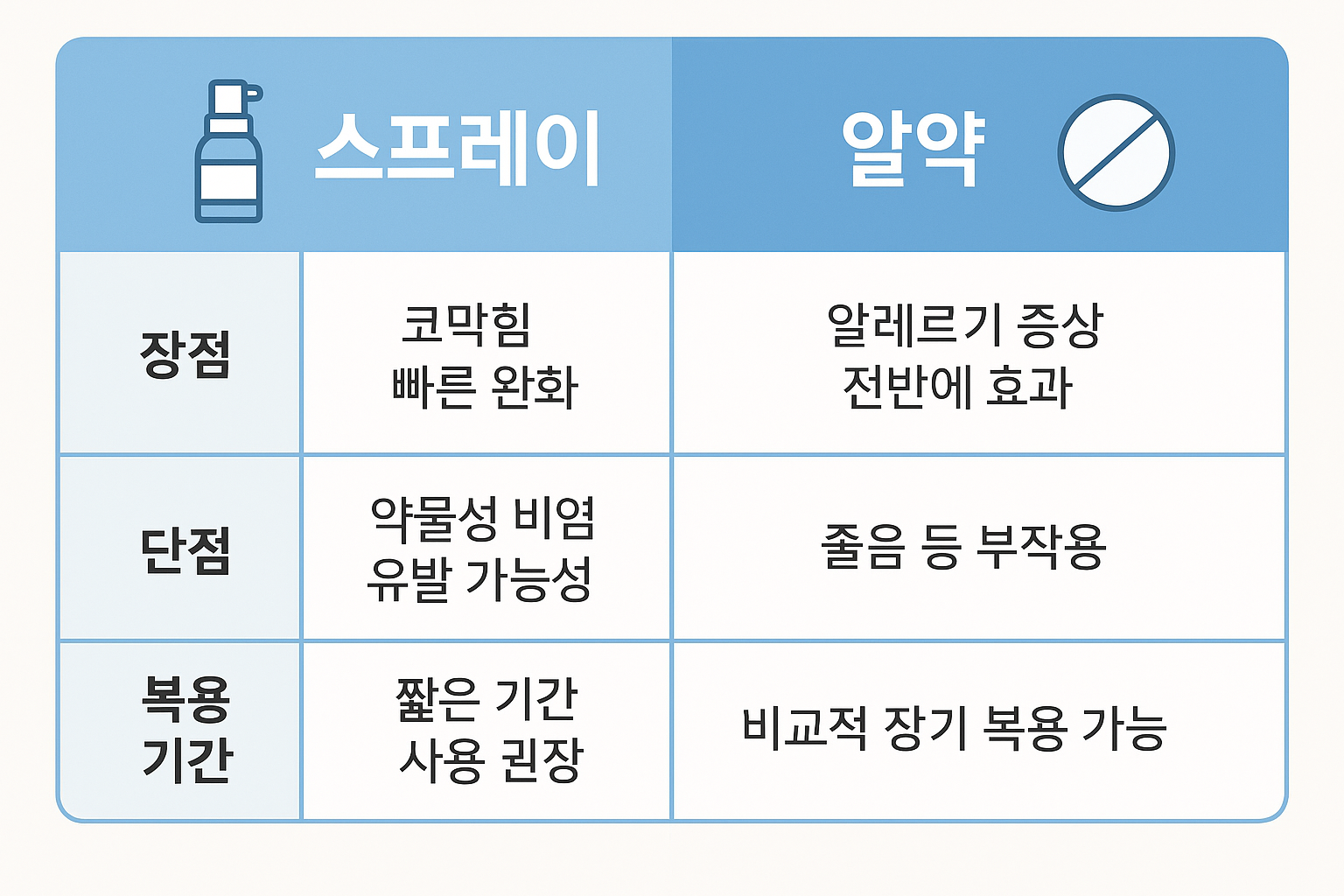 내게 맞는 치료제 비교