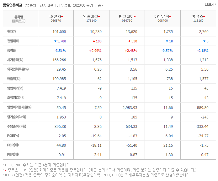 LG 전자_동종업비교자료