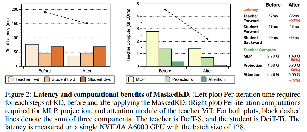 MaskedKD: Efficient Distillation of Vision Transformers with Masked ...