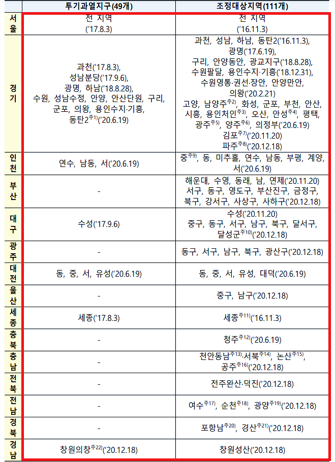 조정대상지역 투기과열지구