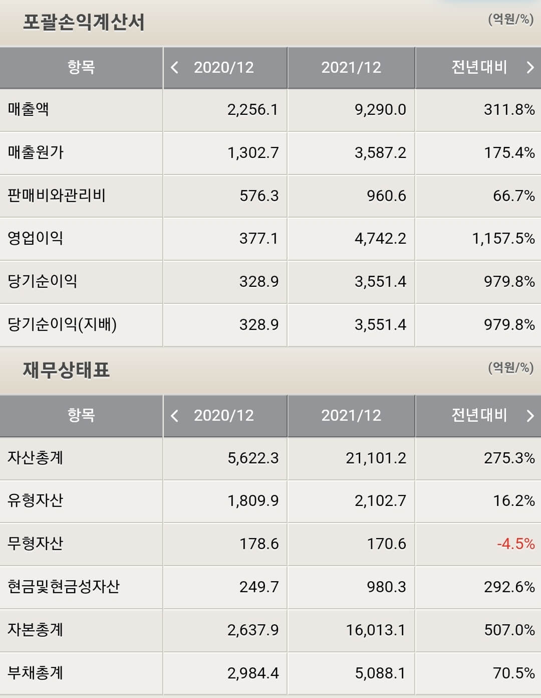 SK바이오사이언스 재무제표