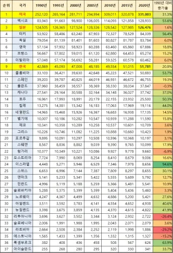 국가별 gdp 경제지표 경제규모 비교 전세계 순위_6