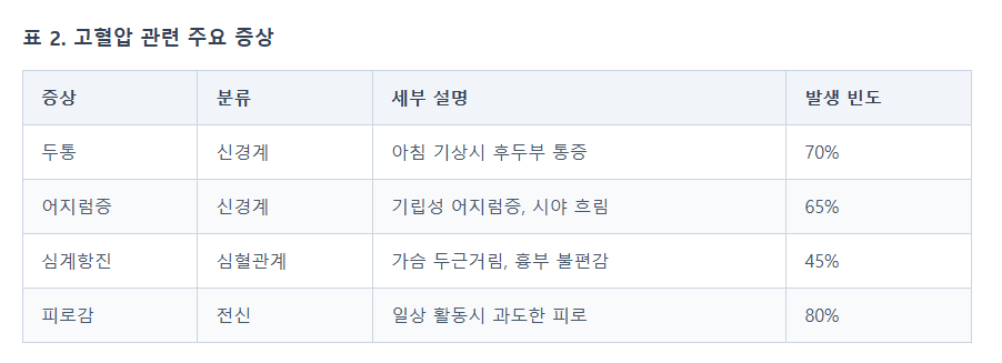 고혈압 주요 증상