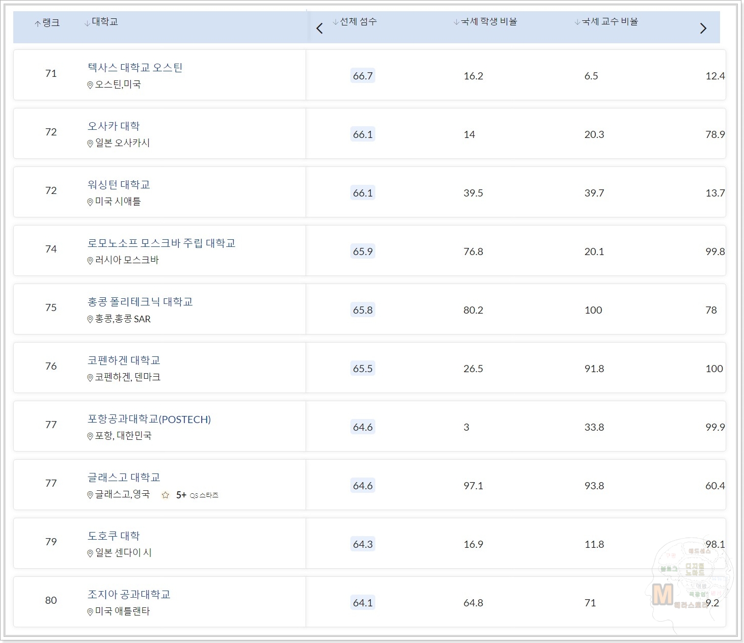 세계-대학-순위-2021-qs