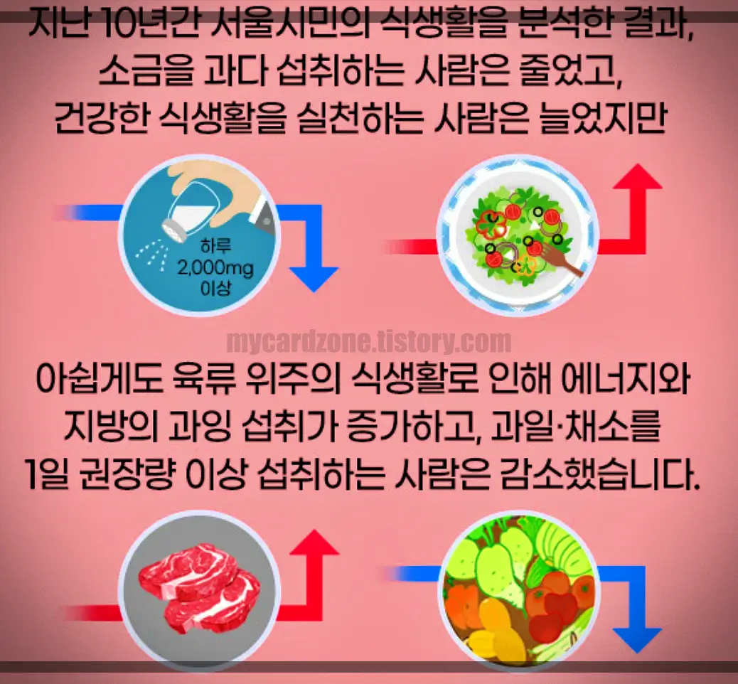 서울시민-식생활-분석-실험