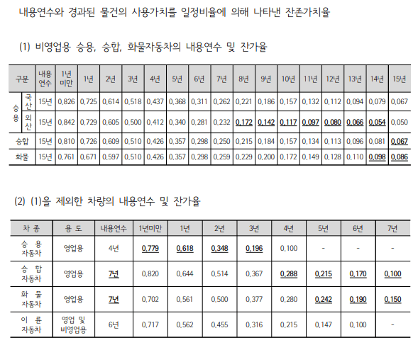 중고차-내용연수에-따른-잔가율표