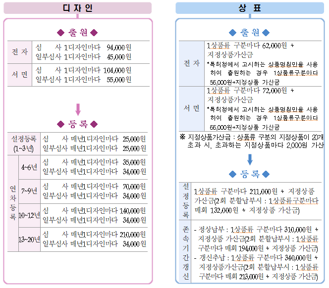 디자인 및 상표의 출원료와 등록료