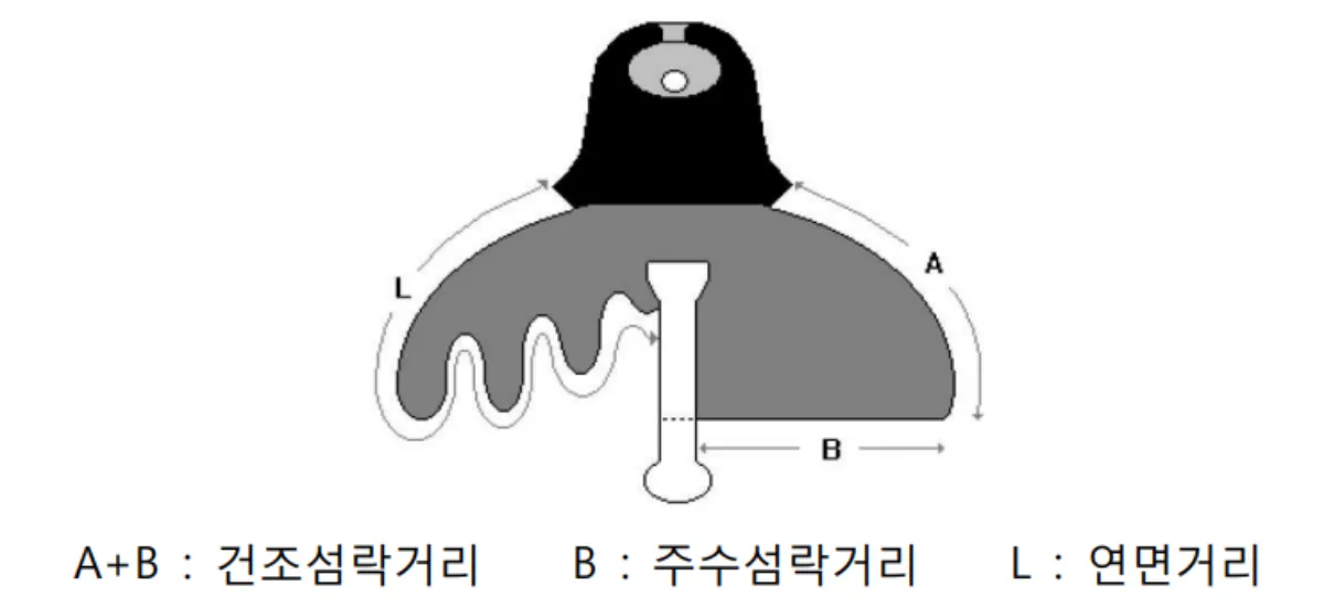 현수애자-섬락특성