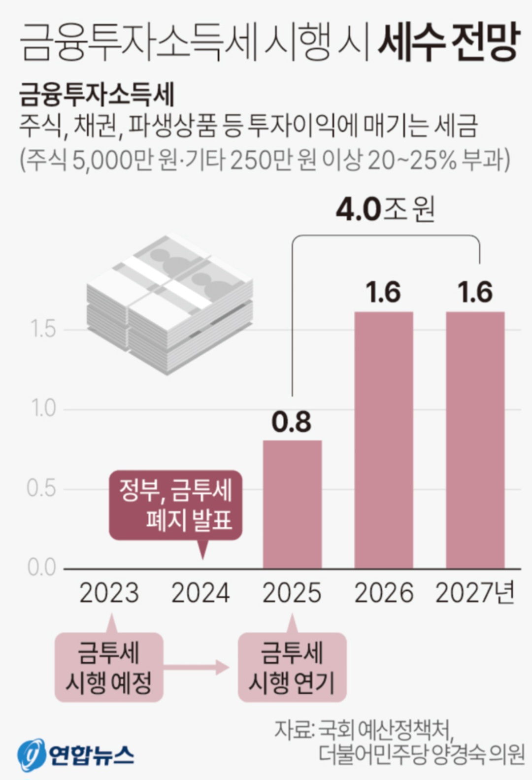 금융투자소득세(금투세) 폐지 논란(부자감세&#44; 부자증세&#44; 삼중과세)