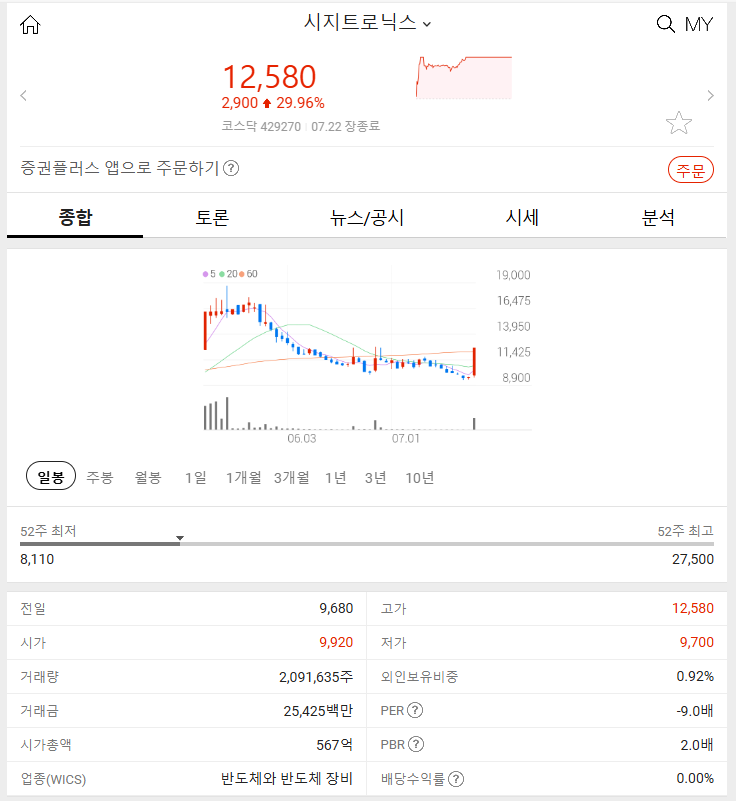 시지트로닉스 (Cizitronics) ; +29.96% 2024년 7월 22일 주식 특징주 분석해보자