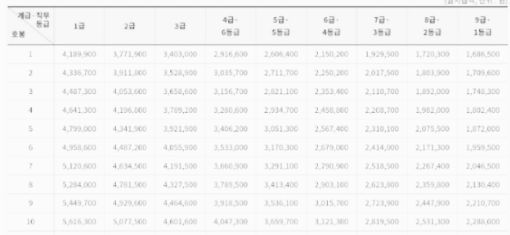 2022 7급 공무원 월급&#44; 연봉 (1호봉 ~ 10호봉)