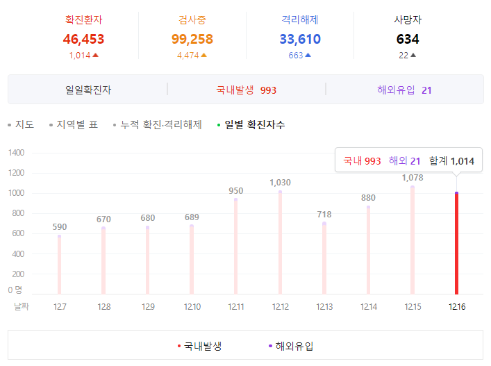  오늘 코로나 신규 확진자 1014명 발생