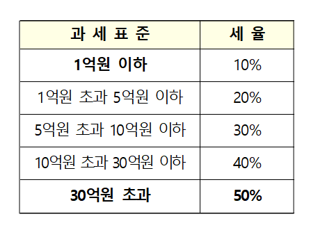 상속세 세율