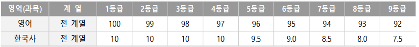 영어 한국사 등급별 가산점