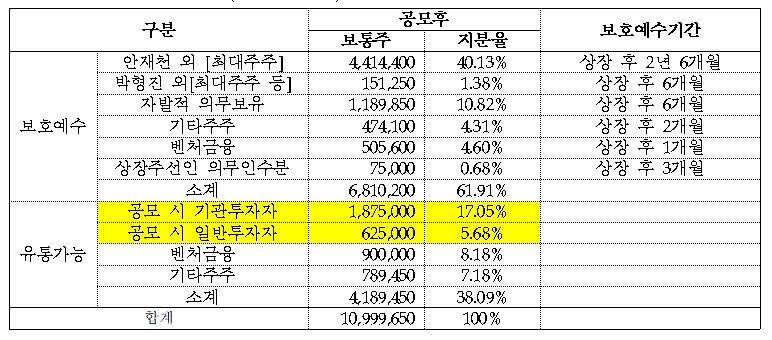 트루엔공모주식보유현황