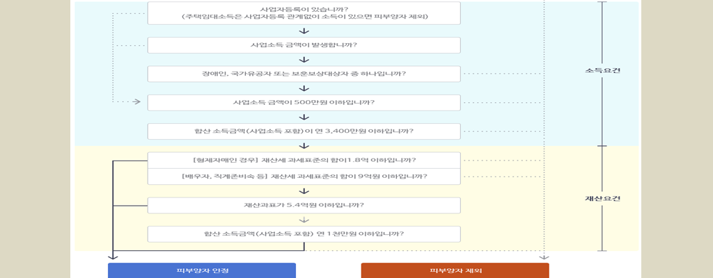 건강보험 피부양자 자격조건, 자격상실 조건 표