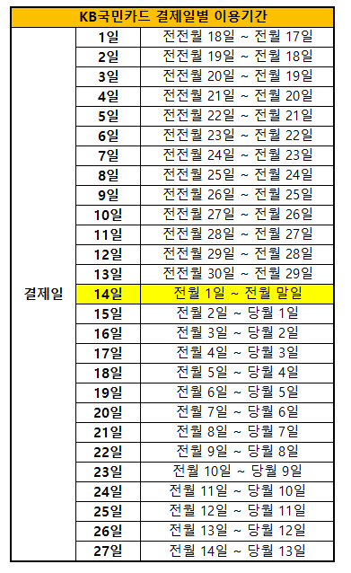 KB국민카드 결제일별 이용기간