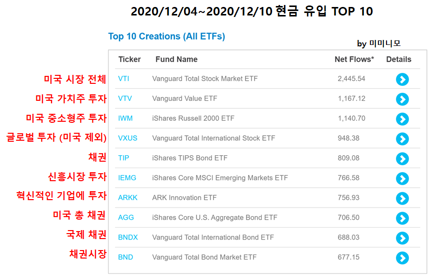  [ETF로 알아보는 미국 증시 흐름]2020년 12월 04일~12월10일 / 12월 2주차 미국 증시 흐름