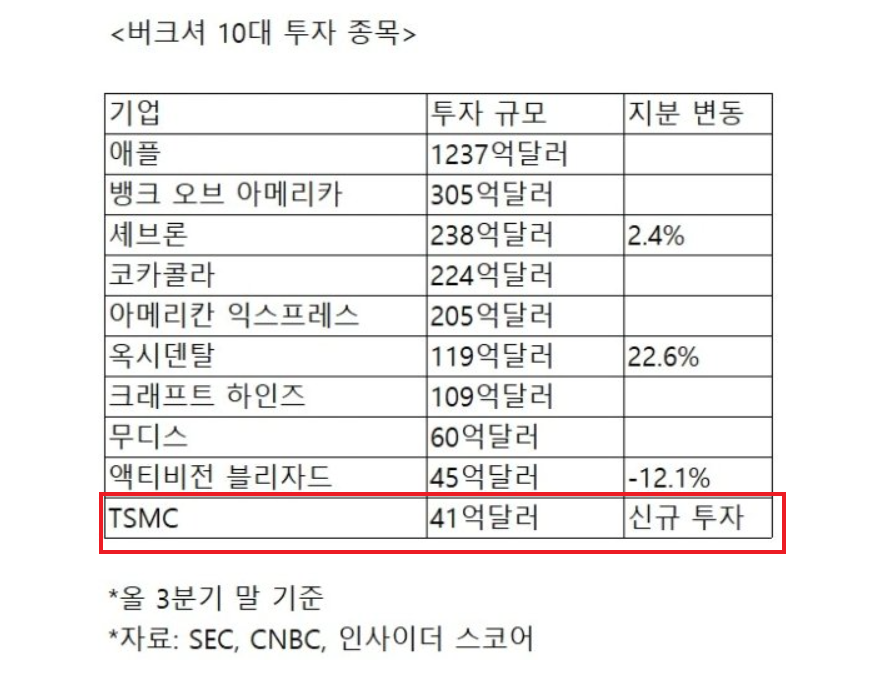  워런 버핏의 TSMC 쇼핑, 그리고 삼성전자와의 파운드리 무한경쟁