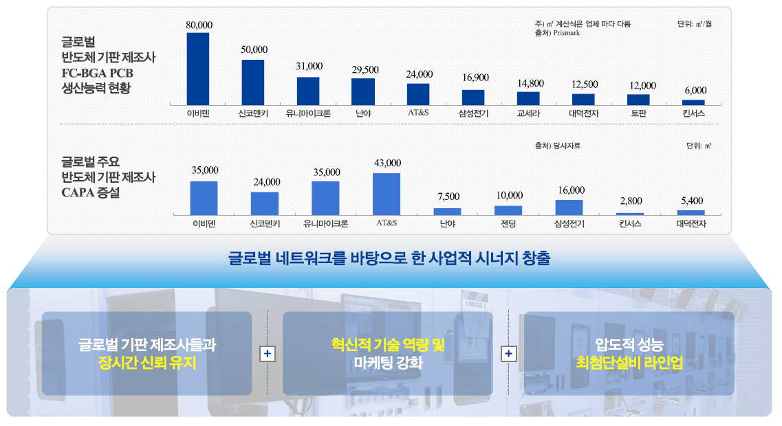 글로벌 반도체 기판 제조 고객사 확보