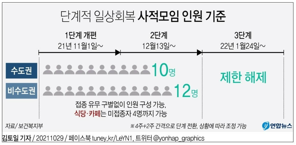  1단계 '단계적 일상회복' 시설별 방역 수칙 l 단계적 일상회복 사적모임 인원 기준